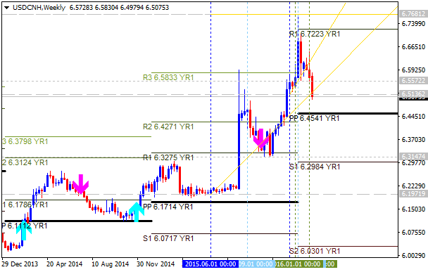 Technical Forecasts-usdcnh-w1-alpari-limited.png