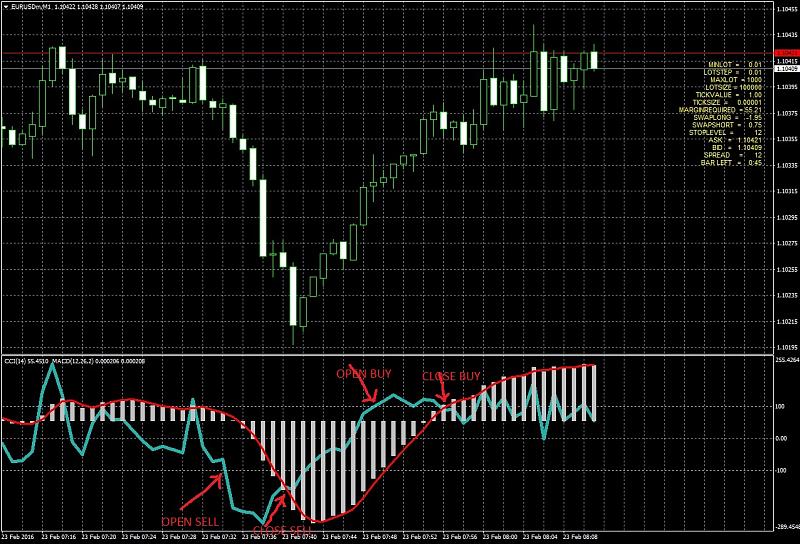 Cci &amp; macd-eurusdmm1mod.jpg