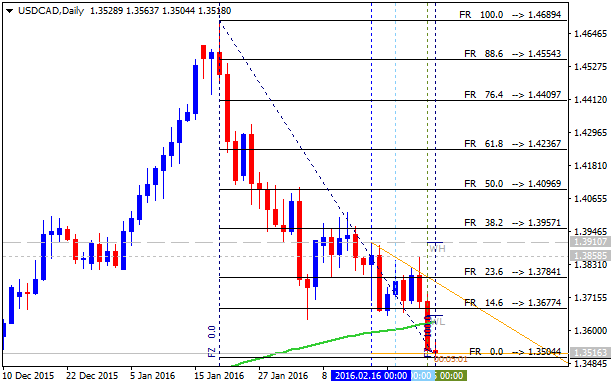 Technical Forecasts-usdcad-d1-alpari-limited.png