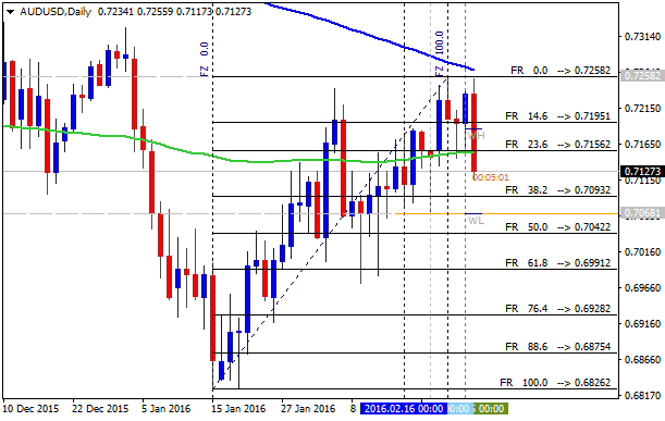 Technical Forecasts-audusd-d1-alpari-limited.png