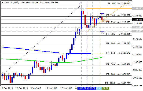 Technical Forecasts-xauusd-d1-alpari-limited.png