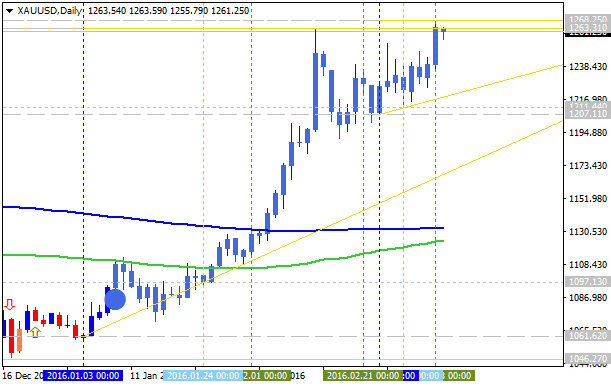 Price Action and Patterns-xauusd-d1-alpari-limited.png