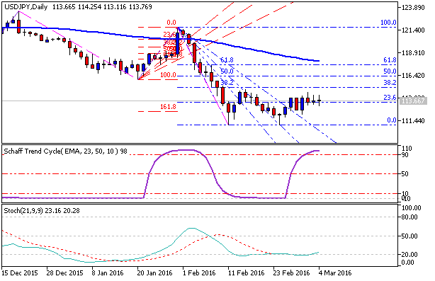 Technical Forecasts-usdjpy-d1-metaquotes-software-corp.png