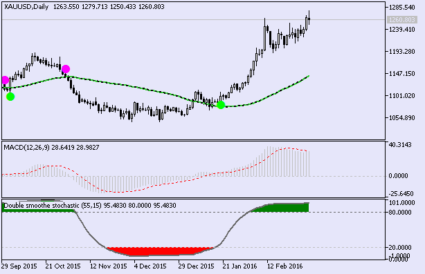 Technical Forecasts-xauusd-d1-metaquotes-software-corp.png