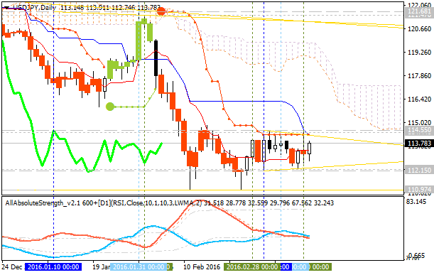 Technical Forecasts-usdjpy-d1-alpari-limited.png