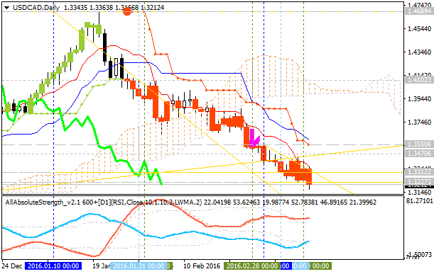 Technical Forecasts-usdcad-d1-alpari-limited-2.png