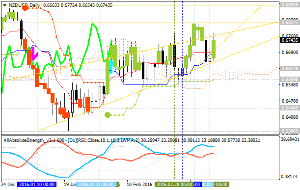 Technical Forecasts-nzdusd-d1-alpari-limited.png