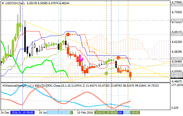 Technical Forecasts-usdcnh-d1-alpari-limited.png