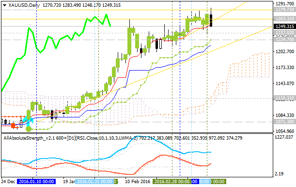 Technical Forecasts-xauusd-d1-alpari-limited.png