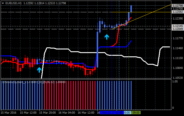 Tenkan Kijun Senkou Span Trading system-eurusd-h1-alpari-limited.png