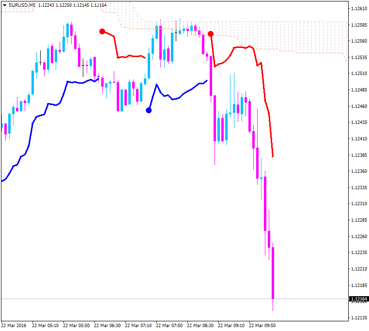 Ichimoku Abraham Trend system-eurusd-m5-alpari-limited-4.png