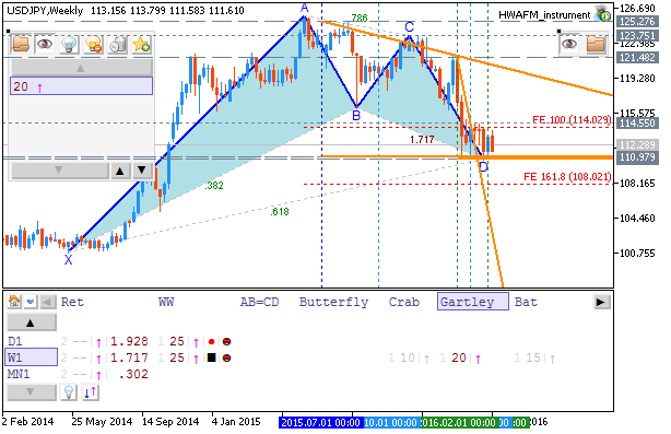 Technical Forecasts-usdjpy-w1-metaquotes-software-corp.png