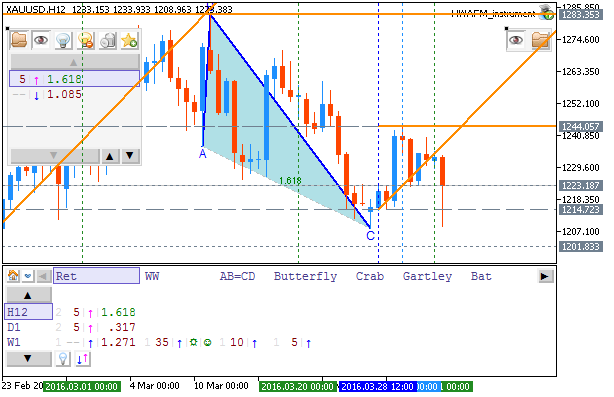 Technical Forecasts-xauusd-h12-metaquotes-software-corp.png