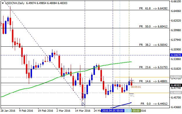 Technical Forecasts-usdcnh-d1-alpari-limited.png