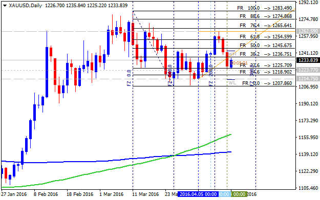 Technical Forecasts-xauusd-d1-alpari-limited.png