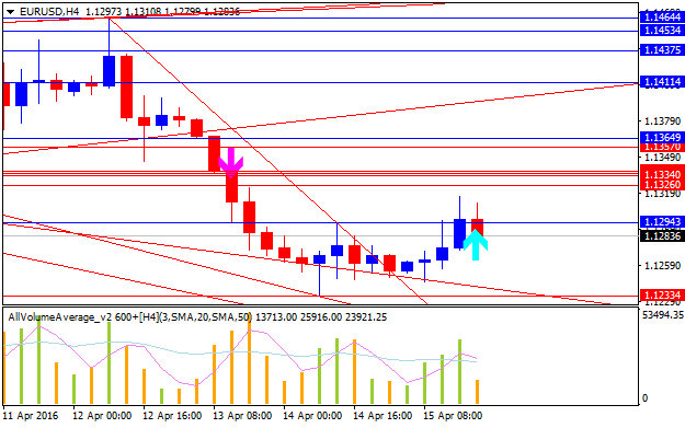 Determining Market Condition-eurusd-h4-alpari-limited.png