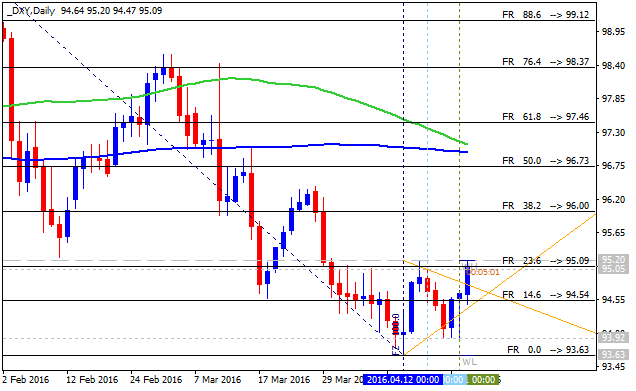 Technical Forecasts-dxy-d1-alpari-limited.png