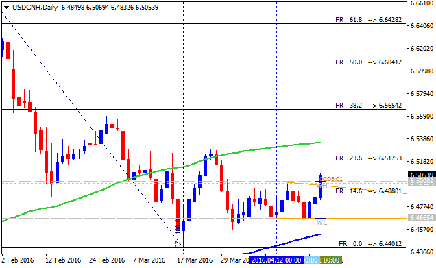 Technical Forecasts-usdcnh-d1-alpari-limited.png