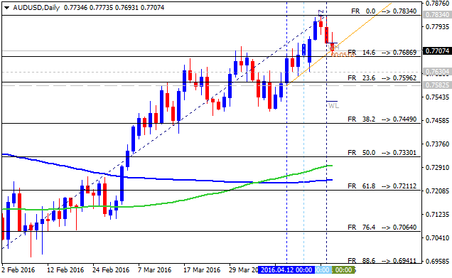 Technical Forecasts-audusd-d1-alpari-limited.png