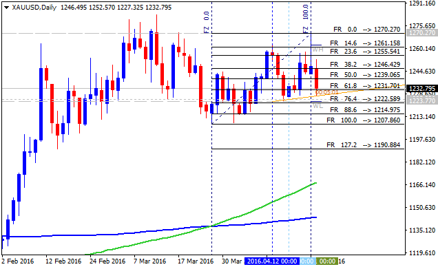 Technical Forecasts-xauusd-d1-alpari-limited.png