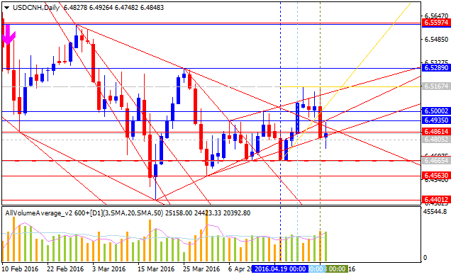 Technical Forecasts-usdcnh-d1-alpari-limited.png