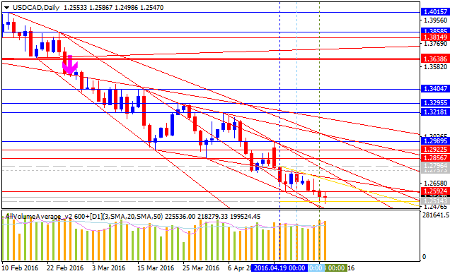 Technical Forecasts-usdcad-d1-alpari-limited.png