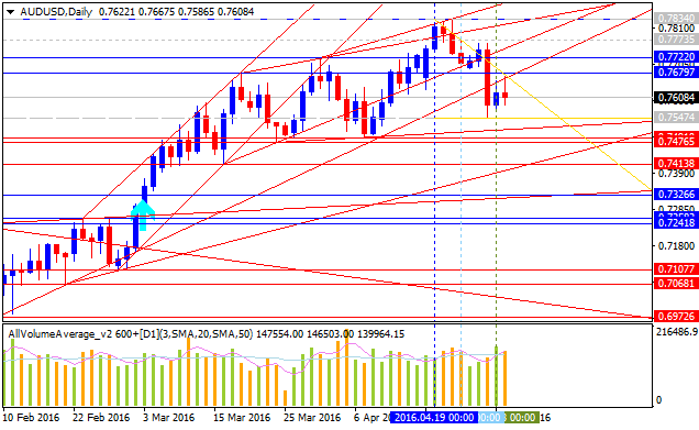 Technical Forecasts-audusd-d1-alpari-limited.png