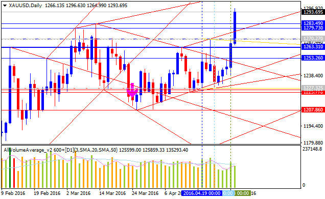 Technical Forecasts-xauusd-d1-alpari-limited.png