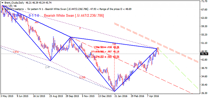Harmonic Trading-brent-crude-d1-gci-financial.png