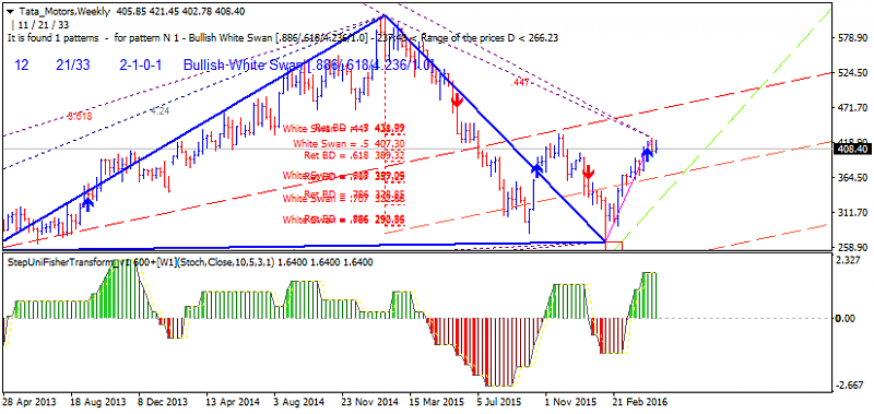 Harmonic Trading-tata-motors-w1-gci-financial.png