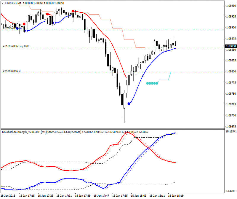 The Definitive Guide to Scalping-eurusd-m1-alpari-limited.png