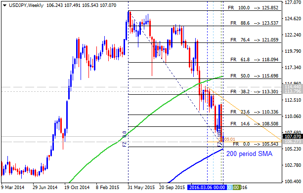 Technical Forecasts-usdjpy-w1-alpari-limited.png