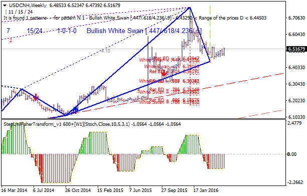 Technical Forecasts-usdcnh-w1-alpari-limited.png