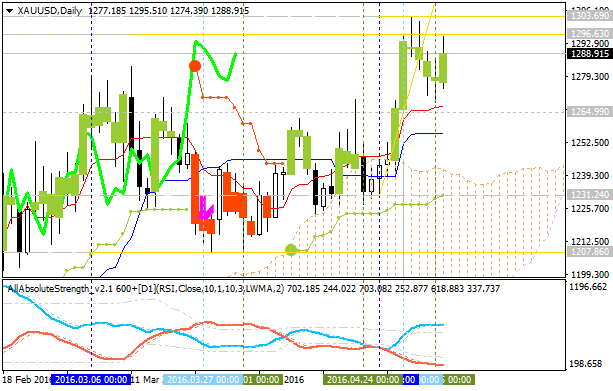 Technical Forecasts-xauusd-d1-alpari-limited.png