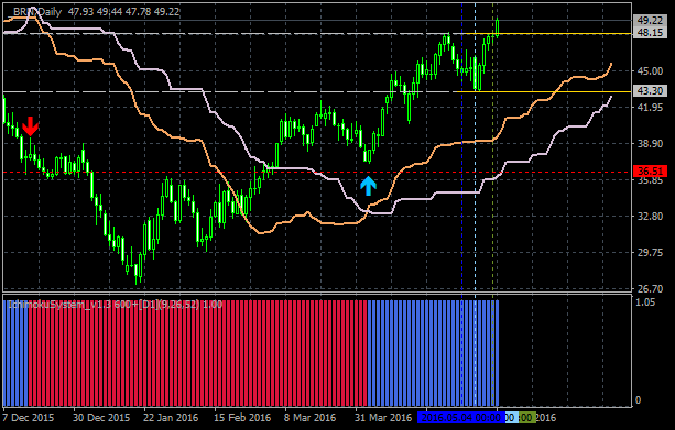 Tenkan Kijun Senkou Span Trading system-brn-d1-alpari-limited.png