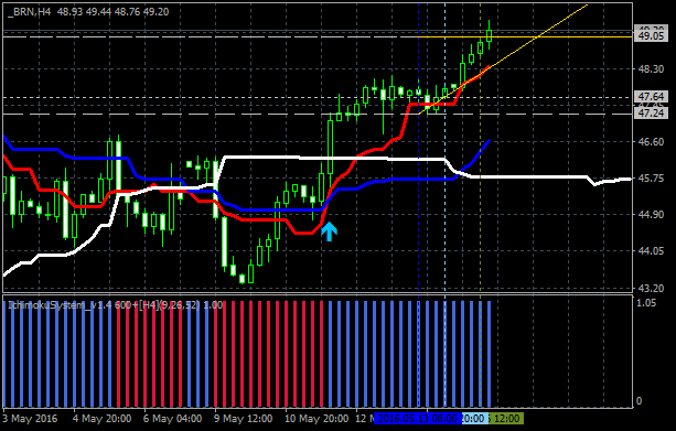 Tenkan Kijun Senkou Span Trading system-brn-h4-alpari-limited.png