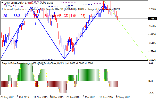 Forex Strategies-dow-jones-d1-gci-financial.png