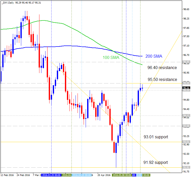 Technical Forecasts-dxy-d1-alpari-limited.png