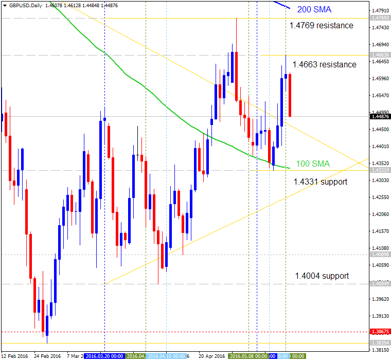 Technical Forecasts-gbpusd-d1-alpari-limited.png