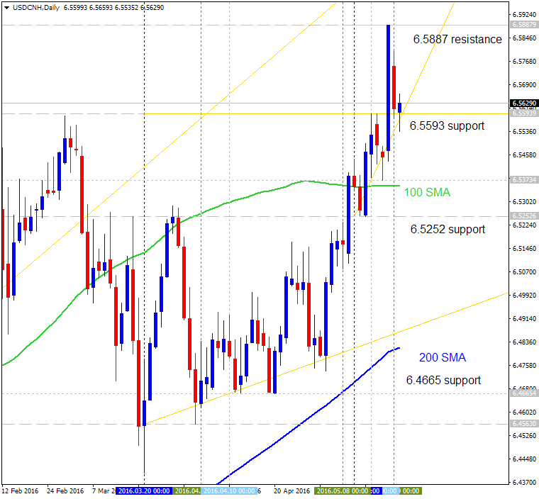 Technical Forecasts-usdcnh-d1-alpari-limited.png