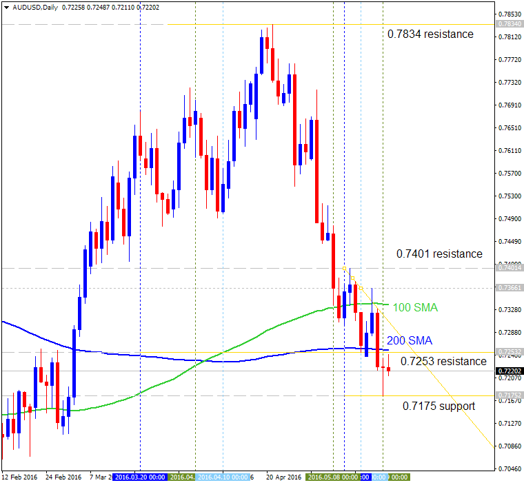 Technical Forecasts-audusd-d1-alpari-limited.png