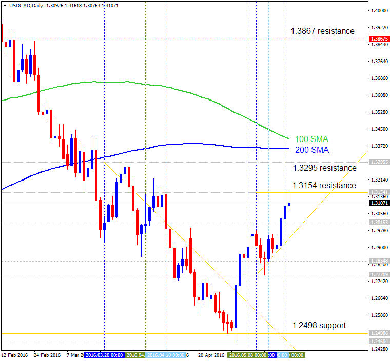 Technical Forecasts-usdcad-d1-alpari-limited.png