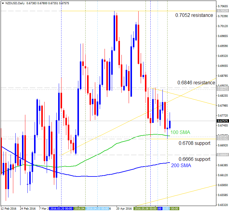 Technical Forecasts-nzdusd-d1-alpari-limited.png