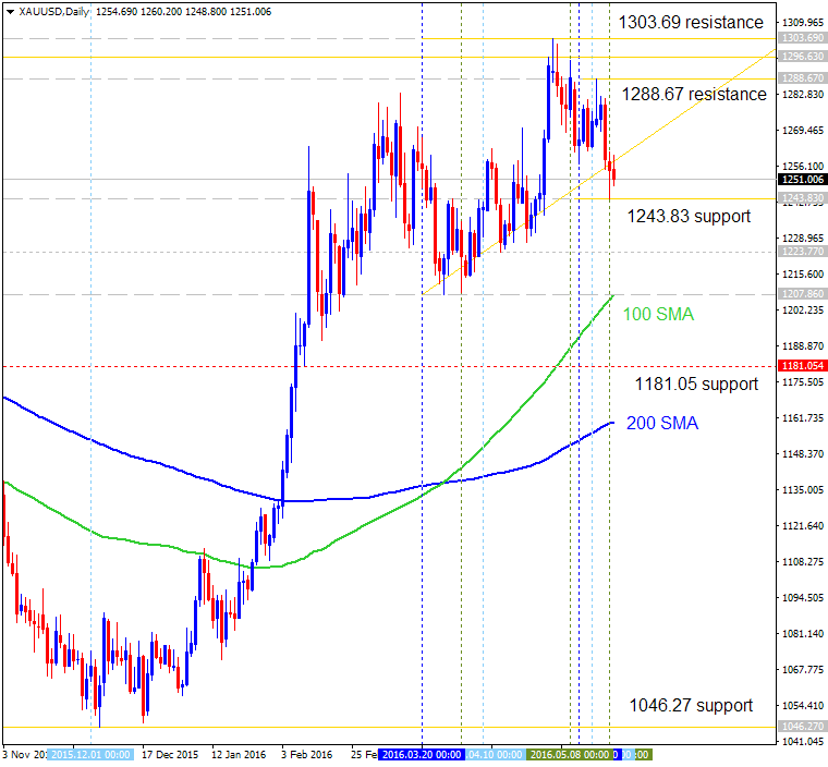 Technical Forecasts-xauusd-d1-alpari-limited.png