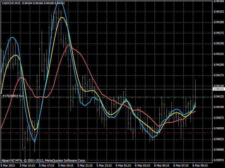 AllAverages T3-LSMA-ILRS Trading System-usdchf_m5_howto_1.gif