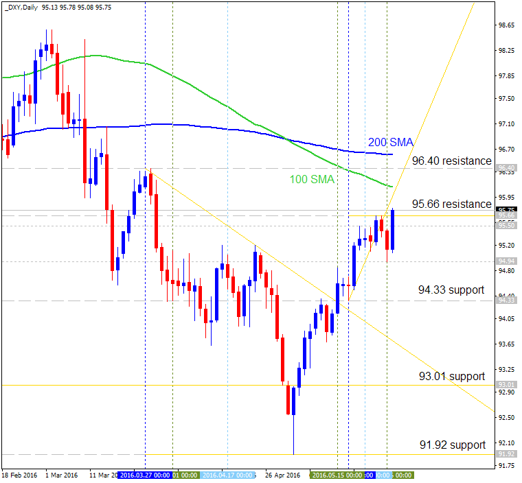 Technical Forecasts-dxy-d1-alpari-limited.png