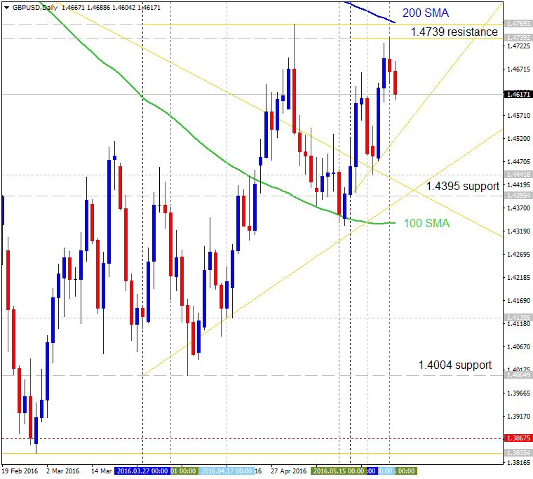 Technical Forecasts-gbpusd-d1-alpari-limited.png