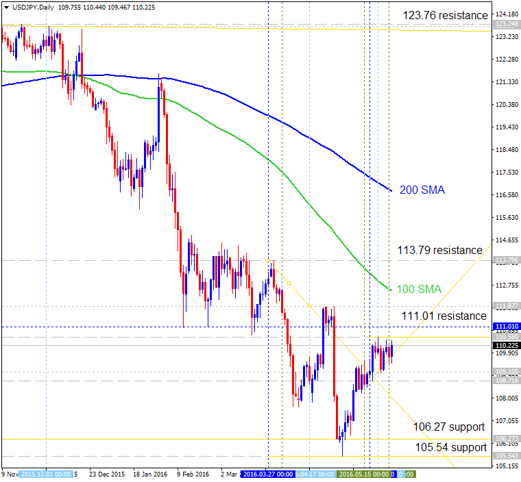 Technical Forecasts-usdjpy-d1-alpari-limited.png