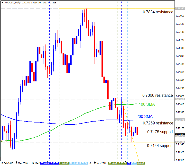 Technical Forecasts-audusd-d1-alpari-limited.png