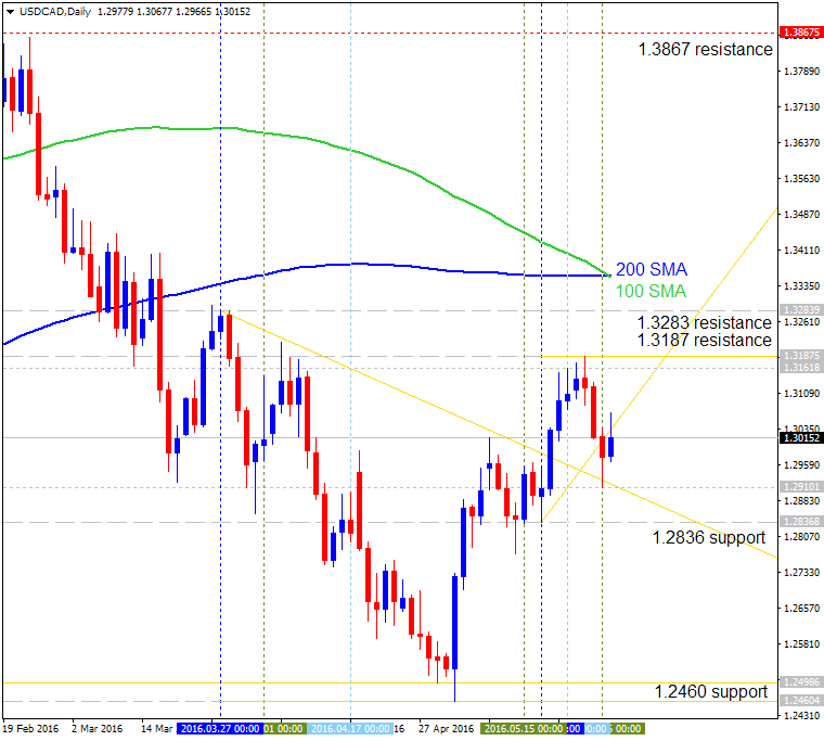 Technical Forecasts-usdcad-d1-alpari-limited.png